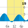 Old Rice Mill tide chart for Sunday, June 19, 2022