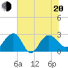 Old Rice Mill tide chart for Monday, June 20, 2022