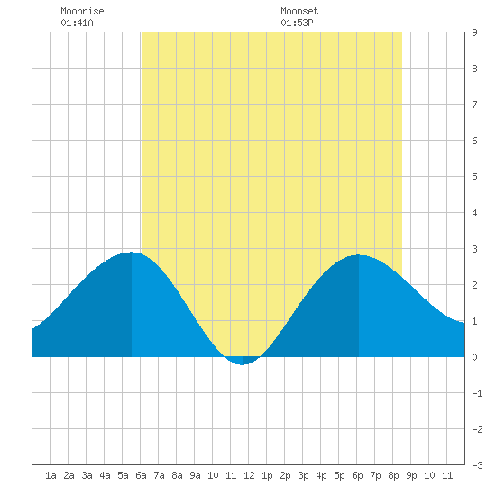 Old Rice Mill tide chart for Tuesday, June 21, 2022