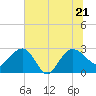 Old Rice Mill tide chart for Tuesday, June 21, 2022