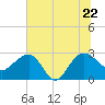 Old Rice Mill tide chart for Wednesday, June 22, 2022