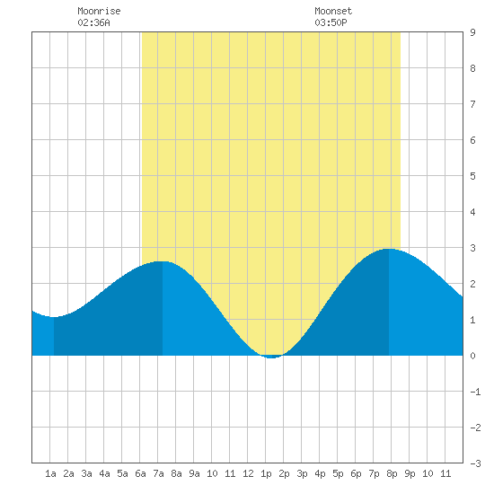 Old Rice Mill tide chart for Thursday, June 23, 2022