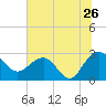 Old Rice Mill tide chart for Sunday, June 26, 2022