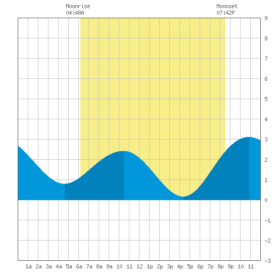 Old Rice Mill tide chart for Monday, June 27, 2022