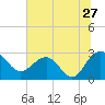 Old Rice Mill tide chart for Monday, June 27, 2022