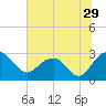 Old Rice Mill tide chart for Wednesday, June 29, 2022