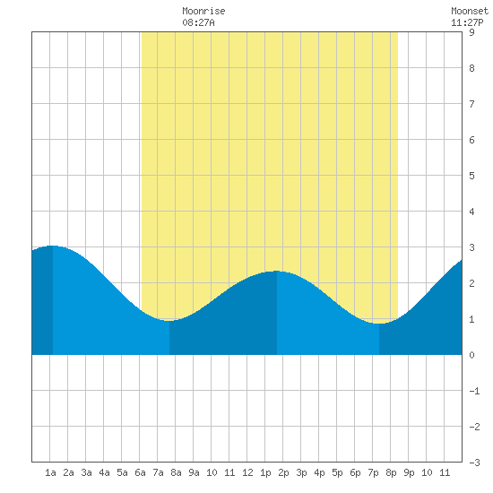 Old Rice Mill tide chart for Thursday, June 2, 2022