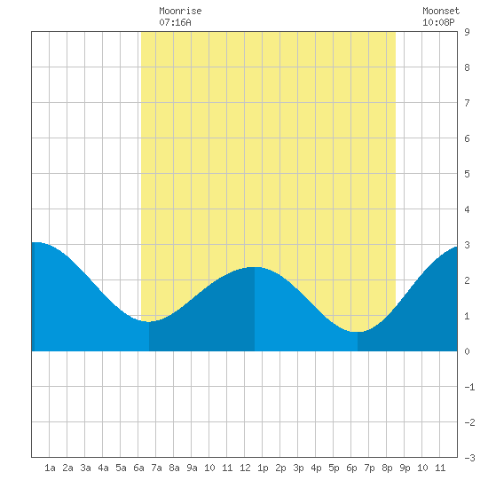 Old Rice Mill tide chart for Thursday, June 30, 2022