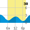 Old Rice Mill tide chart for Thursday, June 30, 2022