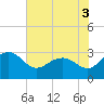 Old Rice Mill tide chart for Friday, June 3, 2022