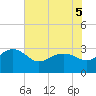 Old Rice Mill tide chart for Sunday, June 5, 2022
