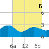 Old Rice Mill tide chart for Monday, June 6, 2022