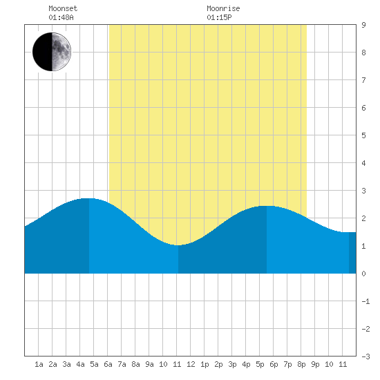 Old Rice Mill tide chart for Tuesday, June 7, 2022