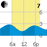 Old Rice Mill tide chart for Tuesday, June 7, 2022