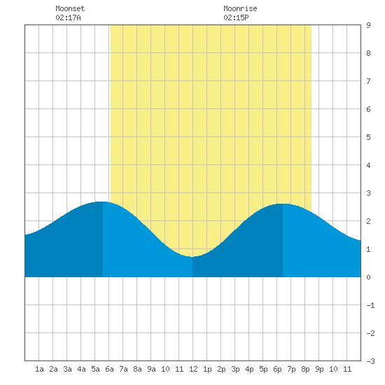 Old Rice Mill tide chart for Wednesday, June 8, 2022