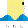 Old Rice Mill tide chart for Thursday, June 9, 2022