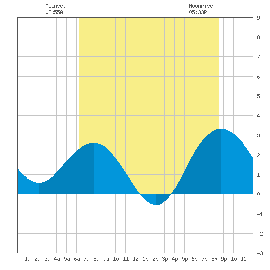 Old Rice Mill tide chart for Sunday, July 10, 2022