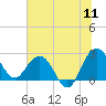 Old Rice Mill tide chart for Monday, July 11, 2022