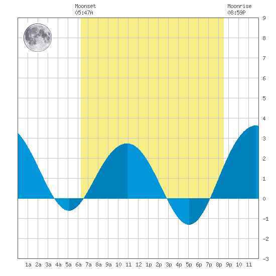 Old Rice Mill tide chart for Wednesday, July 13, 2022