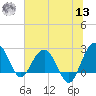 Old Rice Mill tide chart for Wednesday, July 13, 2022