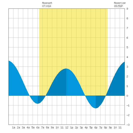Old Rice Mill tide chart for Thursday, July 14, 2022