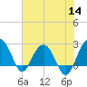 Old Rice Mill tide chart for Thursday, July 14, 2022