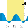 Old Rice Mill tide chart for Saturday, July 16, 2022