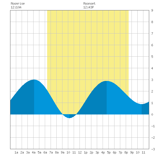 Old Rice Mill tide chart for Tuesday, July 19, 2022