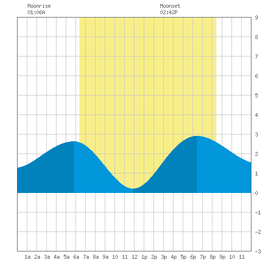 Old Rice Mill tide chart for Thursday, July 21, 2022