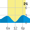 Old Rice Mill tide chart for Thursday, July 21, 2022