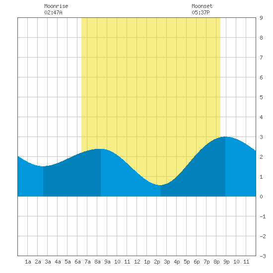 Old Rice Mill tide chart for Sunday, July 24, 2022