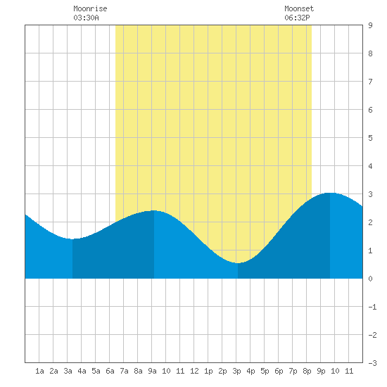Old Rice Mill tide chart for Monday, July 25, 2022