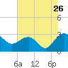 Old Rice Mill tide chart for Tuesday, July 26, 2022