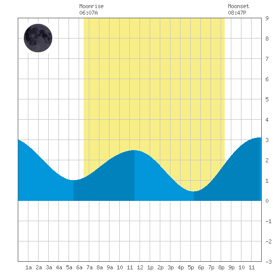 Old Rice Mill tide chart for Thursday, July 28, 2022