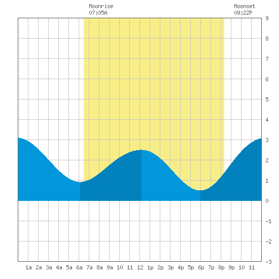 Old Rice Mill tide chart for Friday, July 29, 2022