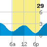 Old Rice Mill tide chart for Friday, July 29, 2022