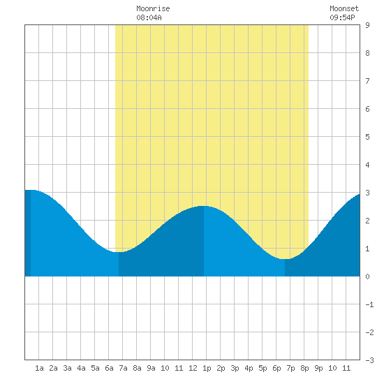 Old Rice Mill tide chart for Saturday, July 30, 2022