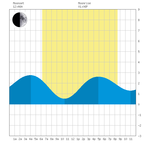Old Rice Mill tide chart for Wednesday, July 6, 2022