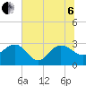 Old Rice Mill tide chart for Wednesday, July 6, 2022