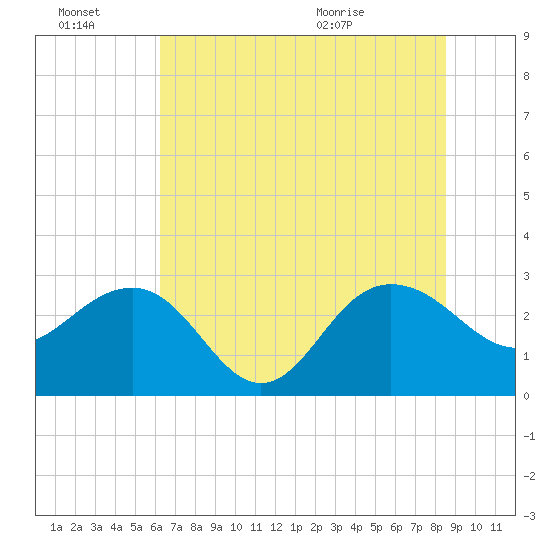 Old Rice Mill tide chart for Thursday, July 7, 2022
