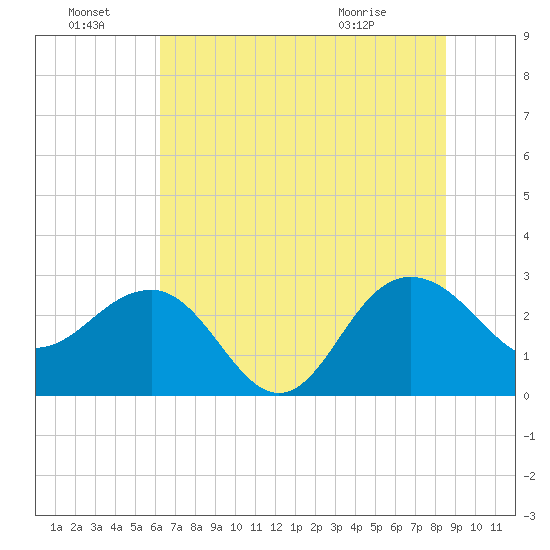 Old Rice Mill tide chart for Friday, July 8, 2022