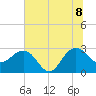 Old Rice Mill tide chart for Friday, July 8, 2022