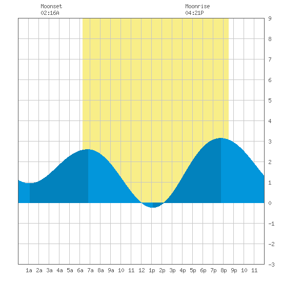 Old Rice Mill tide chart for Saturday, July 9, 2022