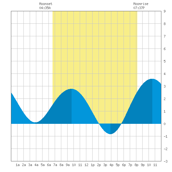 Old Rice Mill tide chart for Wednesday, August 10, 2022