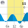 Old Rice Mill tide chart for Thursday, August 11, 2022