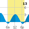 Old Rice Mill tide chart for Saturday, August 13, 2022
