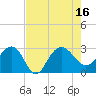 Old Rice Mill tide chart for Tuesday, August 16, 2022
