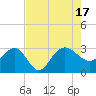 Old Rice Mill tide chart for Wednesday, August 17, 2022