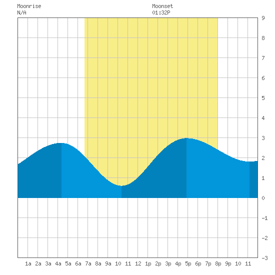 Old Rice Mill tide chart for Thursday, August 18, 2022