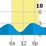 Old Rice Mill tide chart for Thursday, August 18, 2022